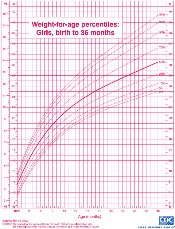 Girls Chart